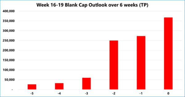(출처) Sea-Intelligence,  이 도표는 현재 관세가 태평양 횡단 무역을 합친 것, 즉 아시아-NAWC와 아시아-NAEC를 합친 것에 미치는 공백 항해 영향을 보여준다. 3주 전만 해도 16-19주 동안 60,000TEU만 비워둘 예정이었다. 이는 일주일 만에 250,000TEU로 증가했는데, 이는 정기선사들이 관세에 대한 대응으로 많은 빈 항해를 발표했기 때문이다.
